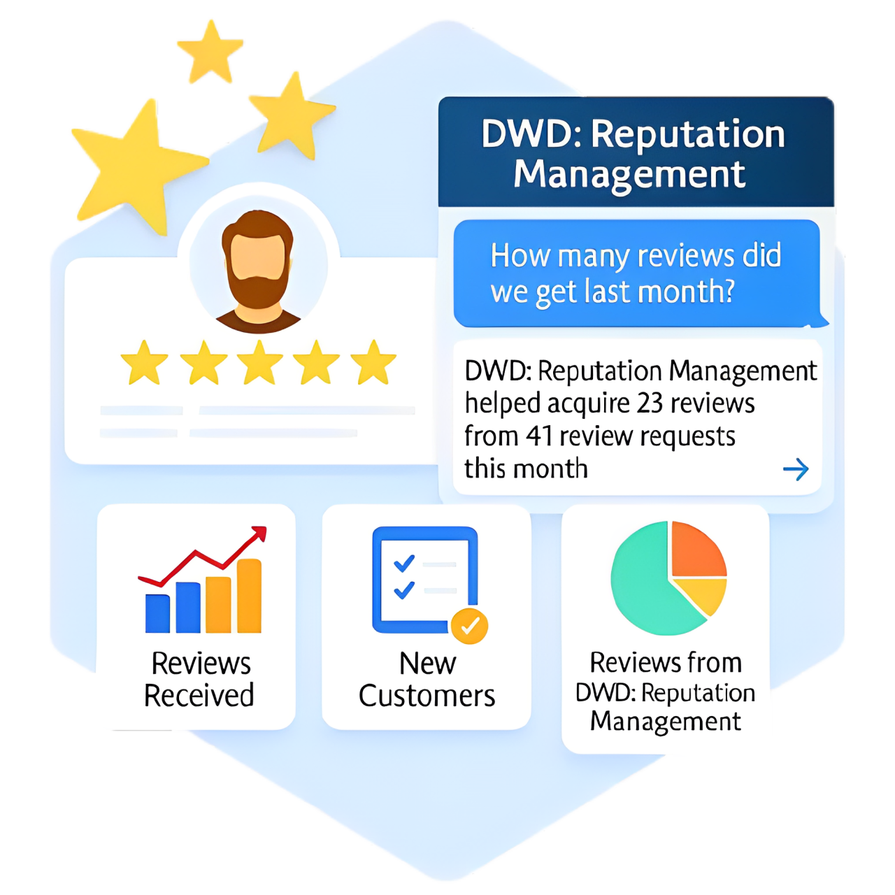 a image that shows mock results in a graphic when using DWD: Reputation Management